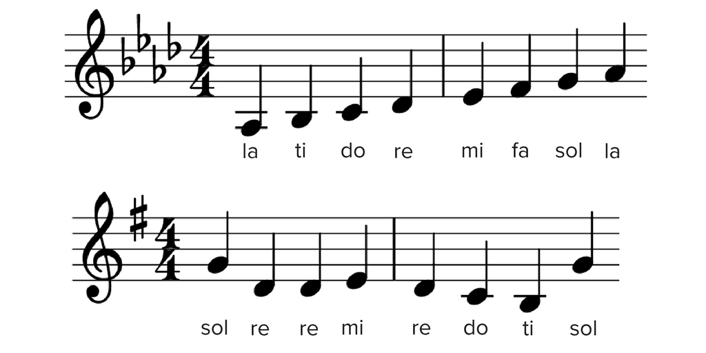 Solfège: What Is It, And How Is It Used? — Musicnotes Now